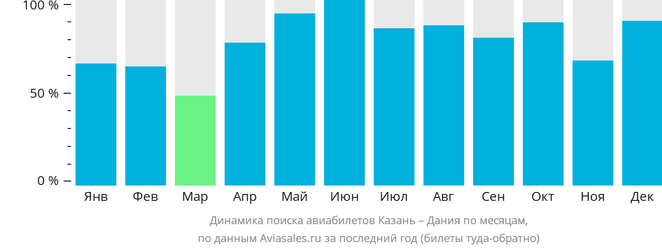 Динамика поиска авиабилетов из Казани в Данию по месяцам