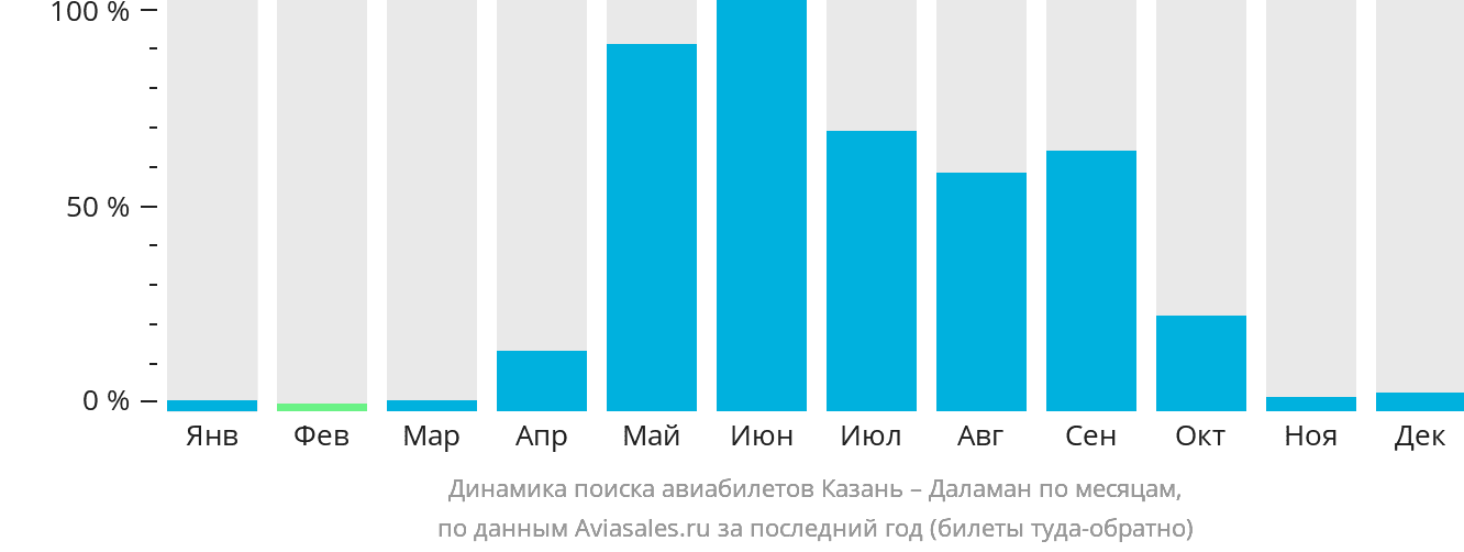 Динамика поиска авиабилетов из Казани в Даламан по месяцам