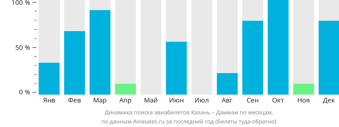 Динамика поиска авиабилетов из Казани в Даммам по месяцам