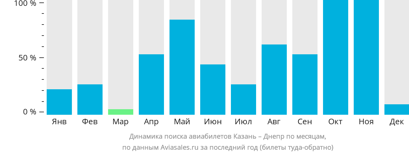 Динамика поиска авиабилетов из Казани в Днепр по месяцам