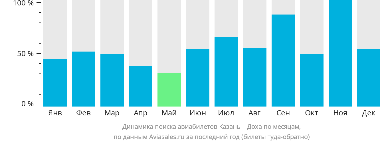 Динамика поиска авиабилетов из Казани в Доху по месяцам
