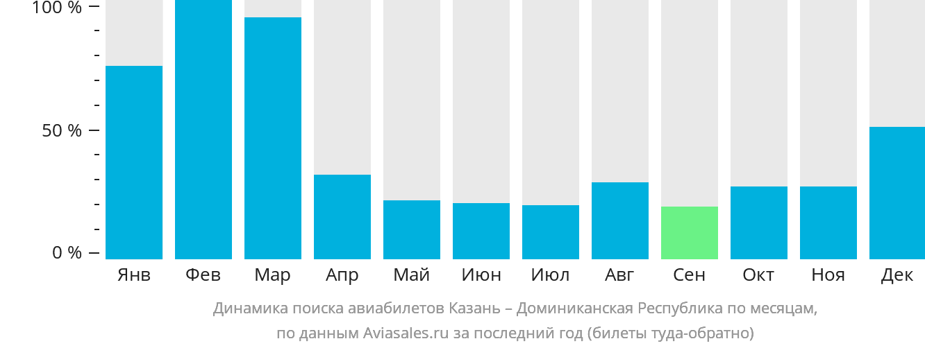 Динамика поиска авиабилетов из Казани в Доминиканскую Республику по месяцам