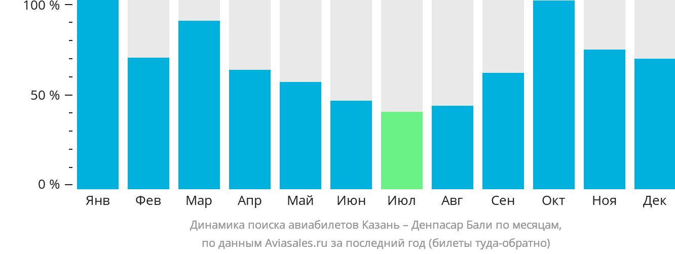 Динамика поиска авиабилетов из Казани в Денпасар (Бали) по месяцам
