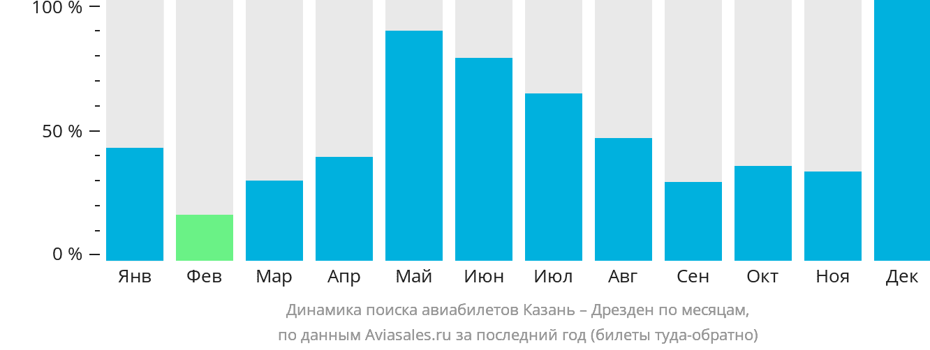 Динамика поиска авиабилетов из Казани в Дрезден по месяцам