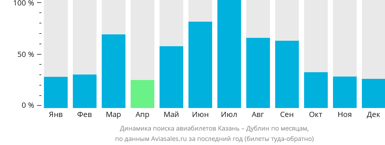 Динамика поиска авиабилетов из Казани в Дублин по месяцам