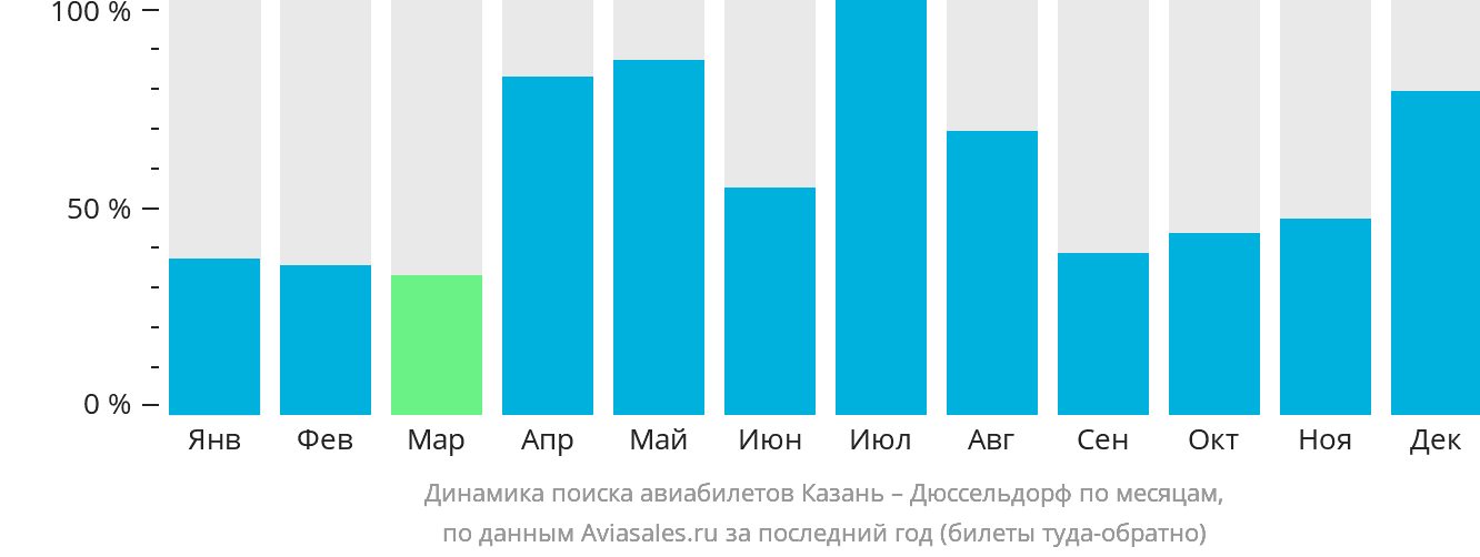 Динамика поиска авиабилетов из Казани в Дюссельдорф по месяцам