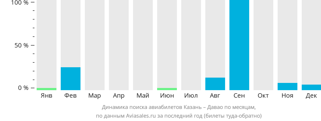 Динамика поиска авиабилетов из Казани в Давао по месяцам