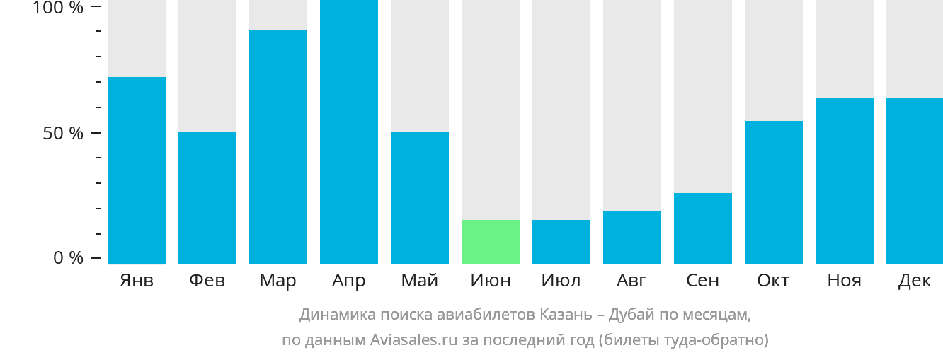 Динамика поиска авиабилетов из Казани в Дубай по месяцам