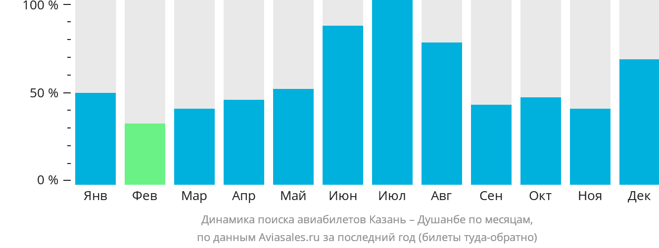 Динамика поиска авиабилетов из Казани в Душанбе по месяцам