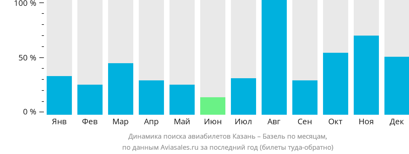 Динамика поиска авиабилетов из Казани в Базель по месяцам