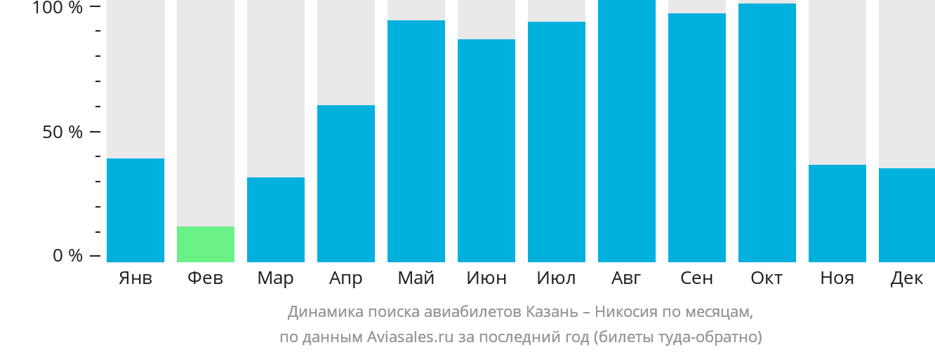 Динамика поиска авиабилетов из Казани в Эрджан по месяцам