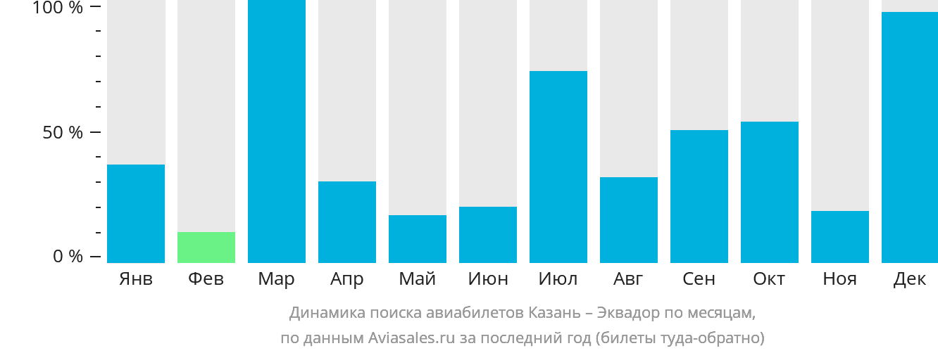 Динамика поиска авиабилетов из Казани в Эквадор по месяцам