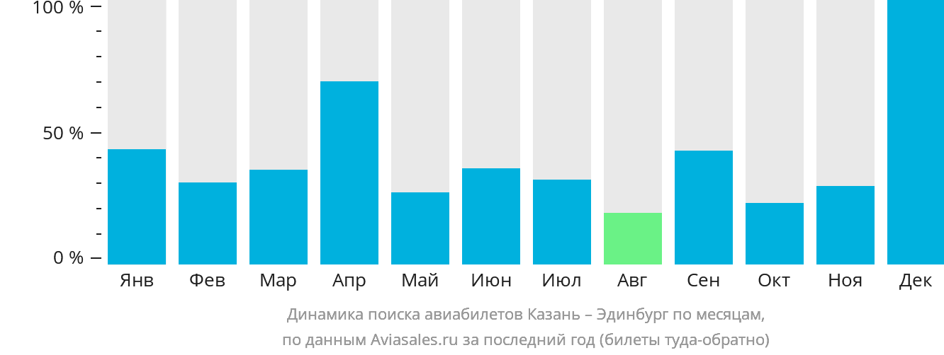 Динамика поиска авиабилетов из Казани в Эдинбург по месяцам