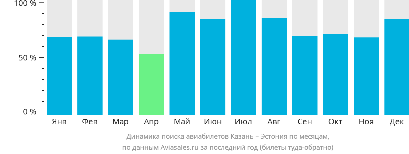 Динамика поиска авиабилетов из Казани в Эстонию по месяцам