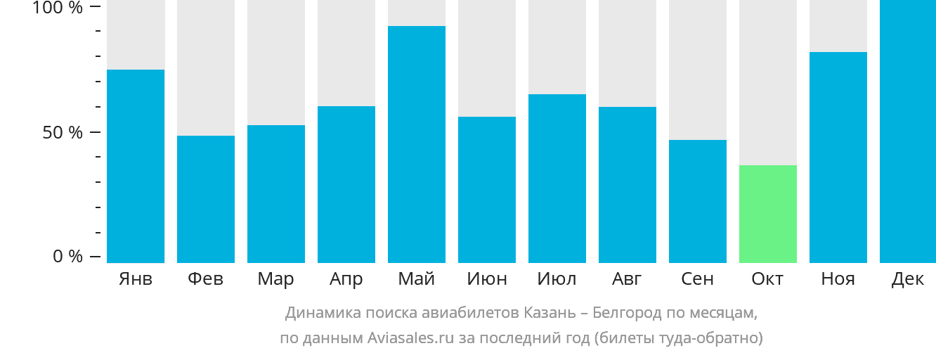 Динамика поиска авиабилетов из Казани в Белгород по месяцам