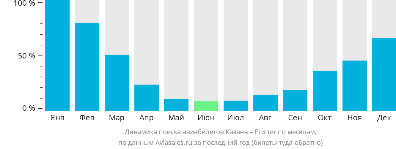 Динамика поиска авиабилетов из Казани в Египет по месяцам