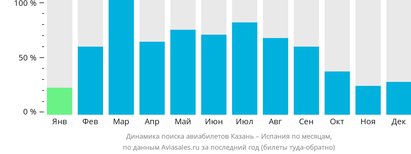 Динамика поиска авиабилетов из Казани в Испанию по месяцам