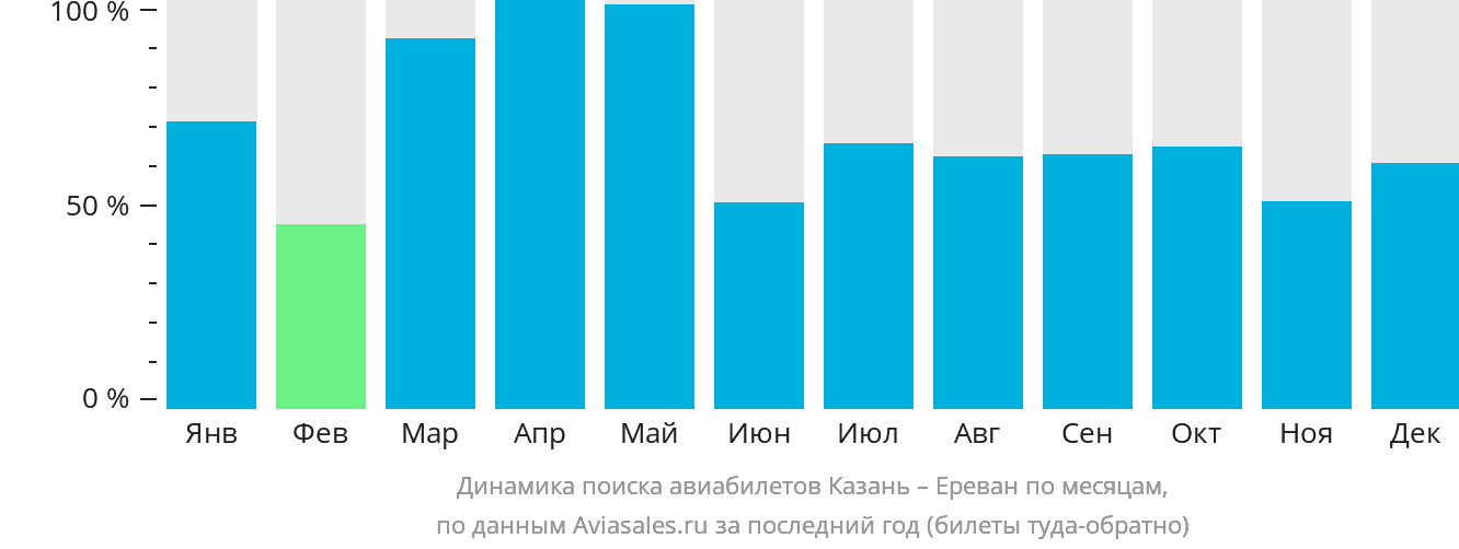 Динамика поиска авиабилетов из Казани в Ереван по месяцам