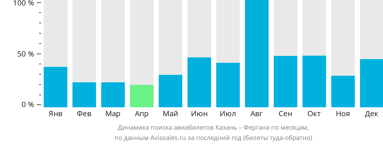 Динамика поиска авиабилетов из Казани в Фергану по месяцам