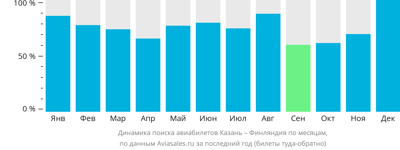 Динамика поиска авиабилетов из Казани в Финляндию по месяцам
