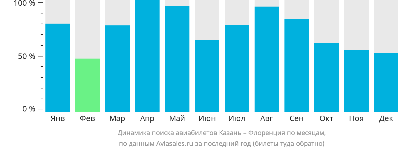 Динамика поиска авиабилетов из Казани в Флоренцию по месяцам