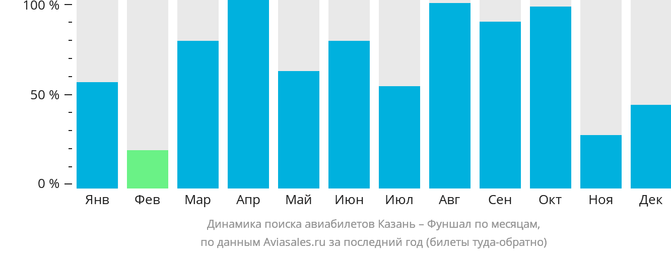 Динамика поиска авиабилетов из Казани в Фуншал (Мадейра) по месяцам