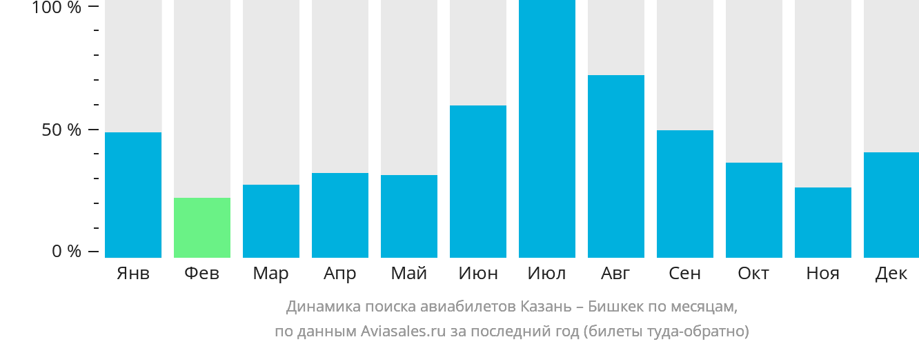 Динамика поиска авиабилетов из Казани в Бишкек по месяцам