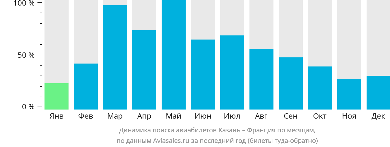 Динамика поиска авиабилетов из Казани во Францию по месяцам