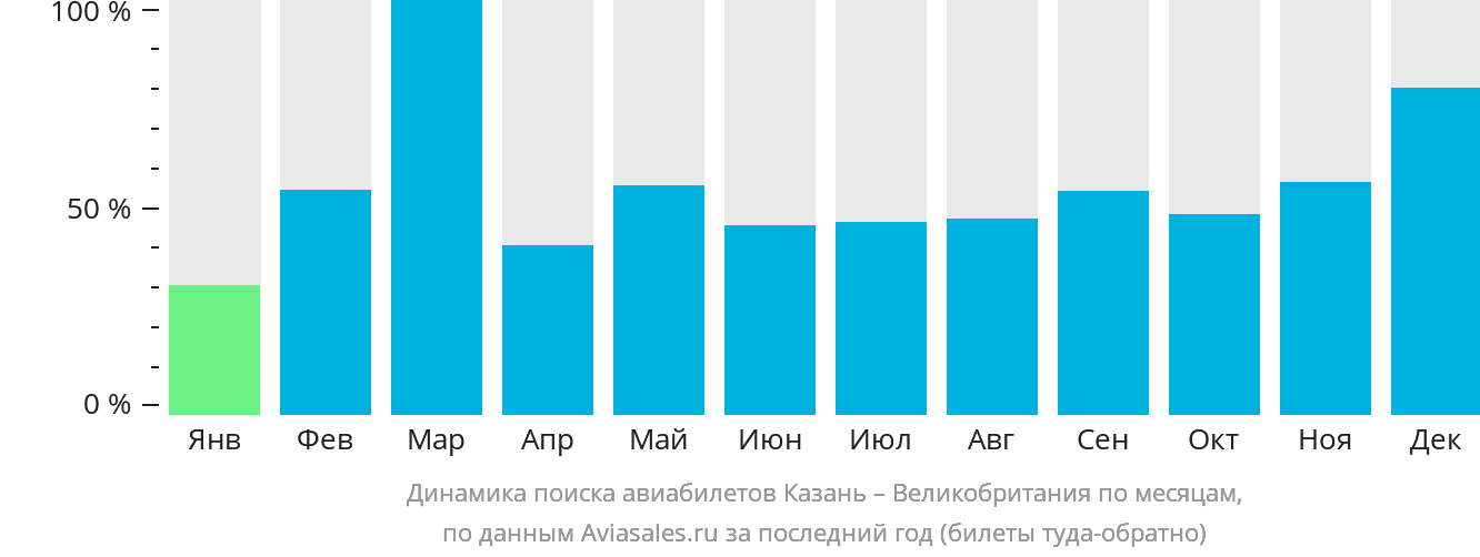 Динамика поиска авиабилетов из Казани в Великобританию по месяцам