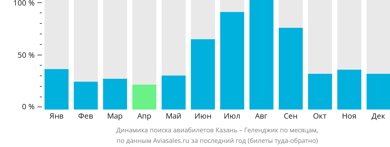 Динамика поиска авиабилетов из Казани в Геленджик по месяцам