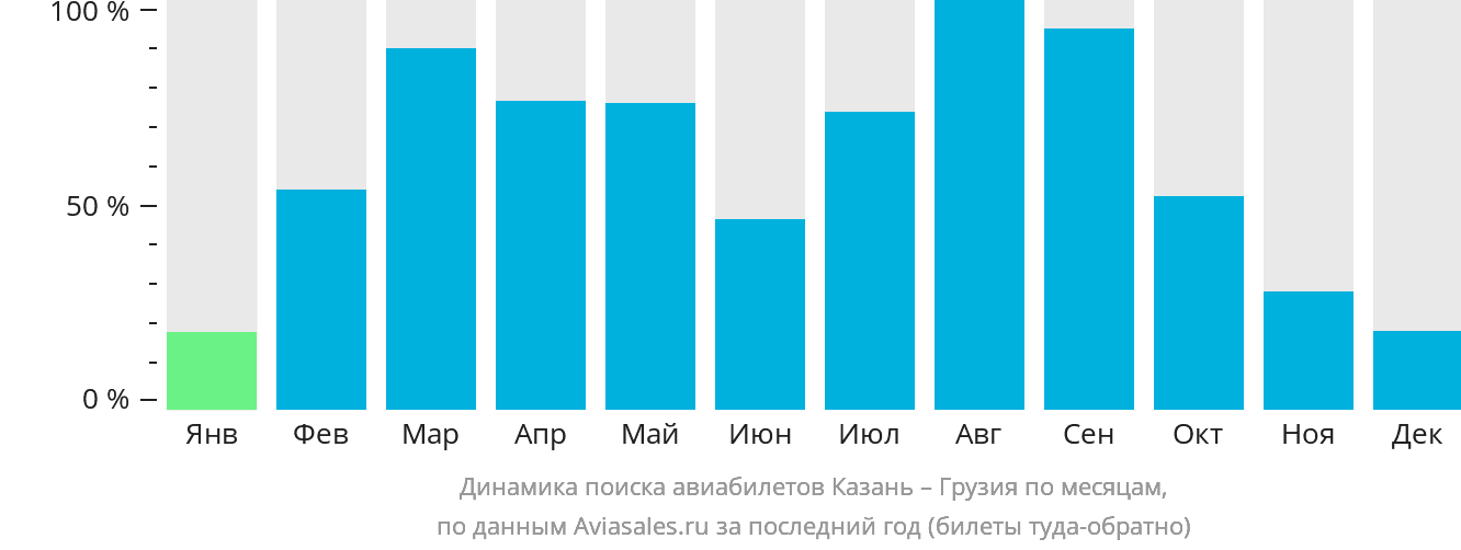 Динамика поиска авиабилетов из Казани в Грузию по месяцам