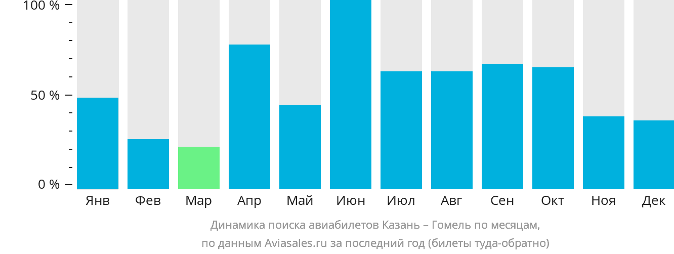 Динамика поиска авиабилетов из Казани в Гомель по месяцам