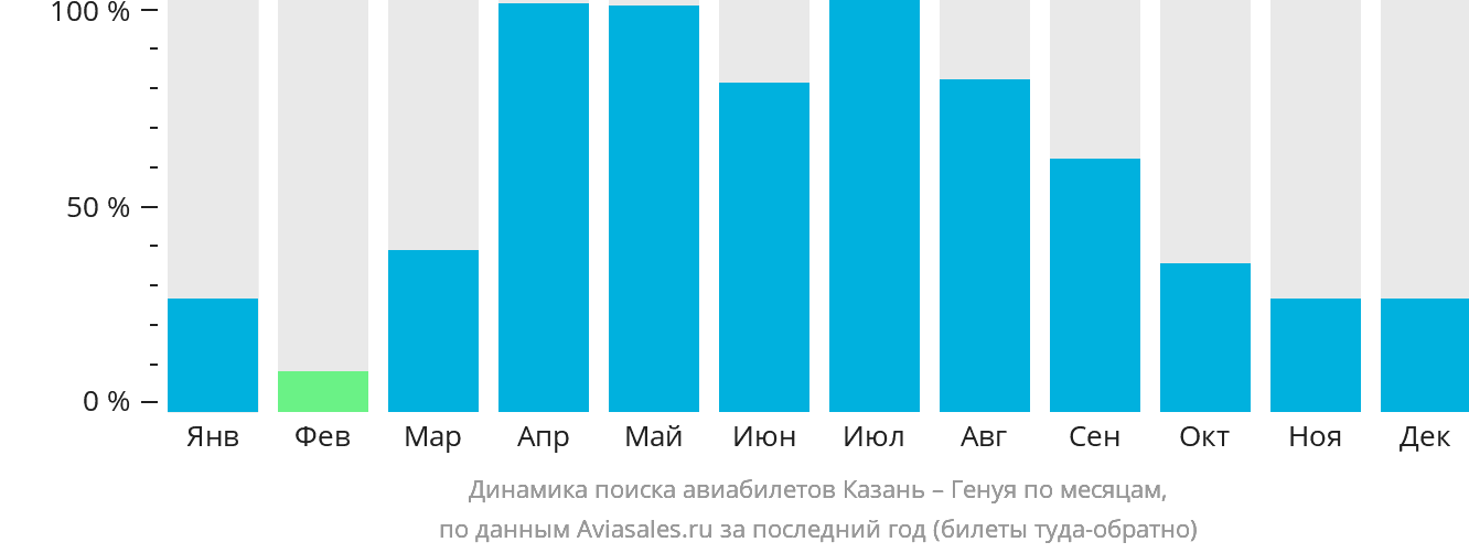 Динамика поиска авиабилетов из Казани в Геную по месяцам