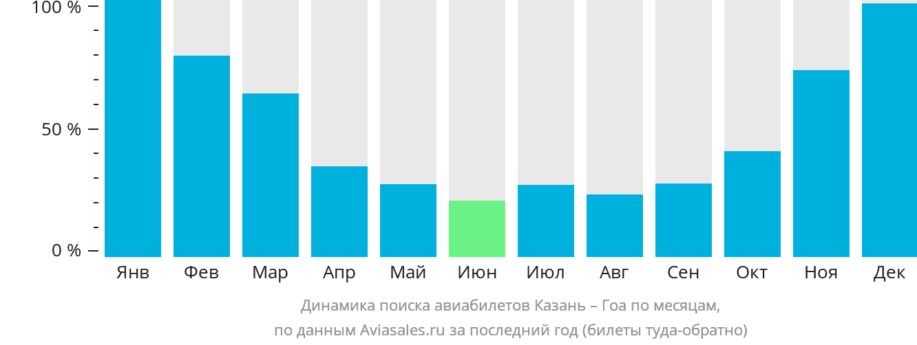 Динамика поиска авиабилетов из Казани в Гоа по месяцам