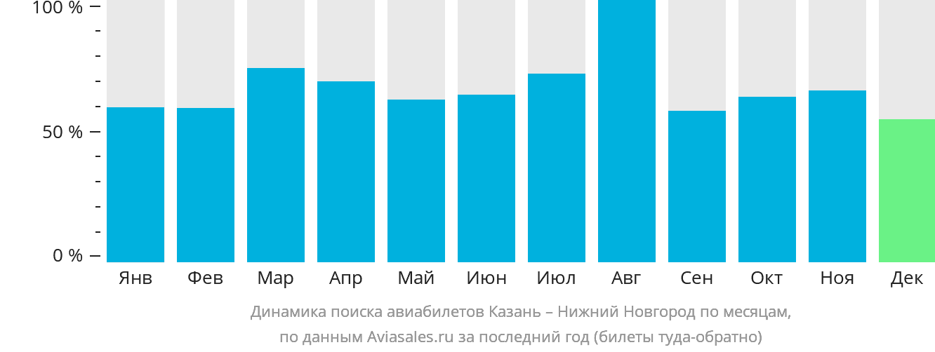 Динамика поиска авиабилетов из Казани в Нижний Новгород по месяцам