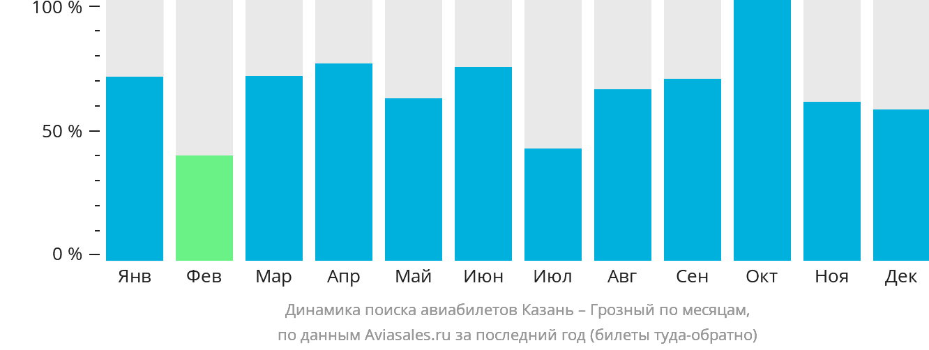Динамика поиска авиабилетов из Казани в Грозный по месяцам