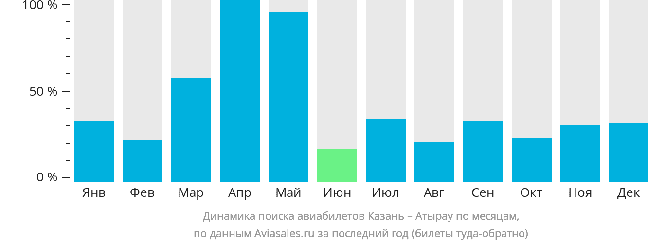 Динамика поиска авиабилетов из Казани в Атырау по месяцам