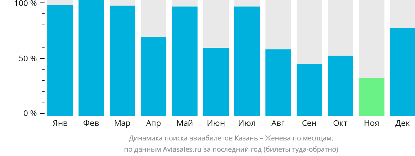 Динамика поиска авиабилетов из Казани в Женеву по месяцам
