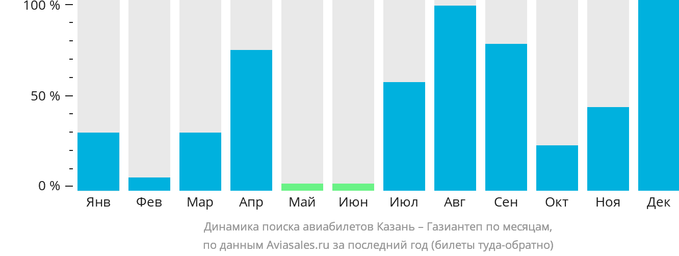 Динамика поиска авиабилетов из Казани в Газиантеп по месяцам