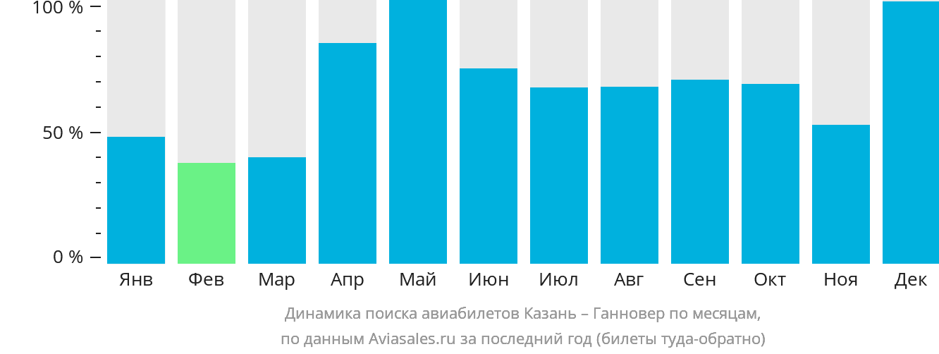 Динамика поиска авиабилетов из Казани в Ганновер по месяцам