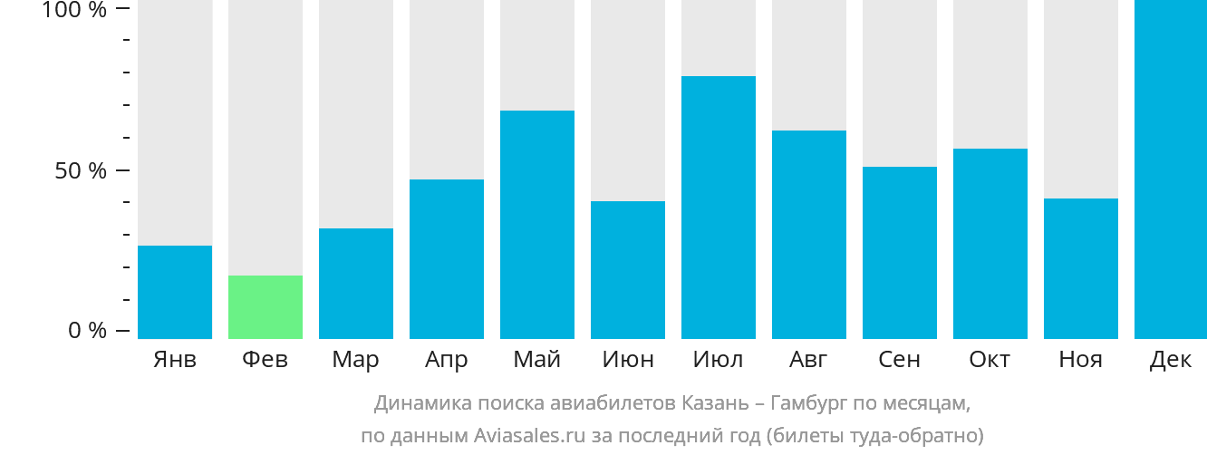 Динамика поиска авиабилетов из Казани в Гамбург по месяцам