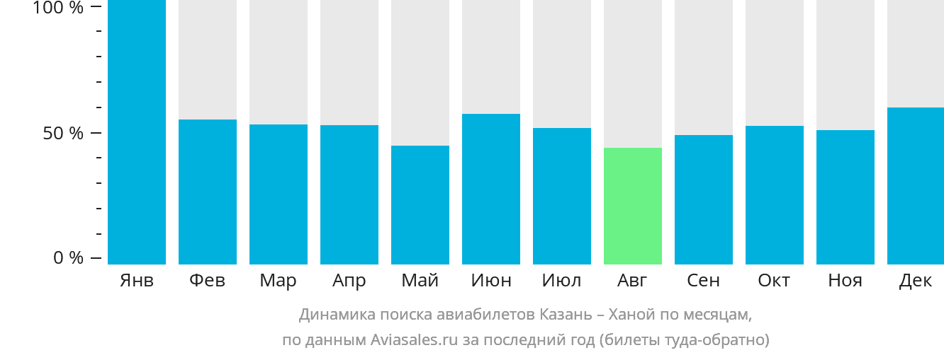 Динамика поиска авиабилетов из Казани в Ханой по месяцам
