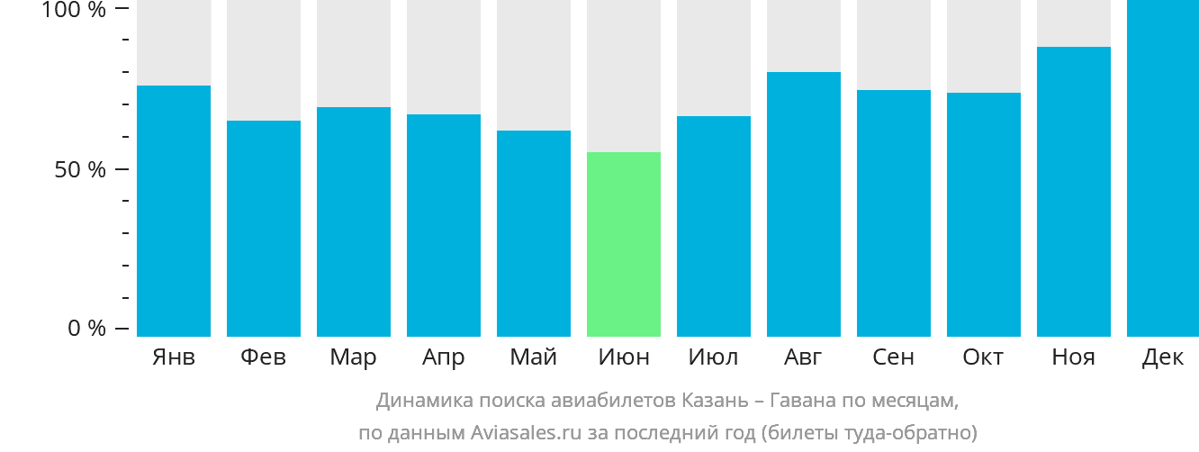 Динамика поиска авиабилетов из Казани в Гавану по месяцам