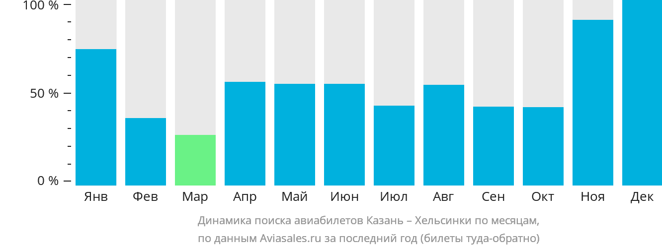 Динамика поиска авиабилетов из Казани в Хельсинки по месяцам