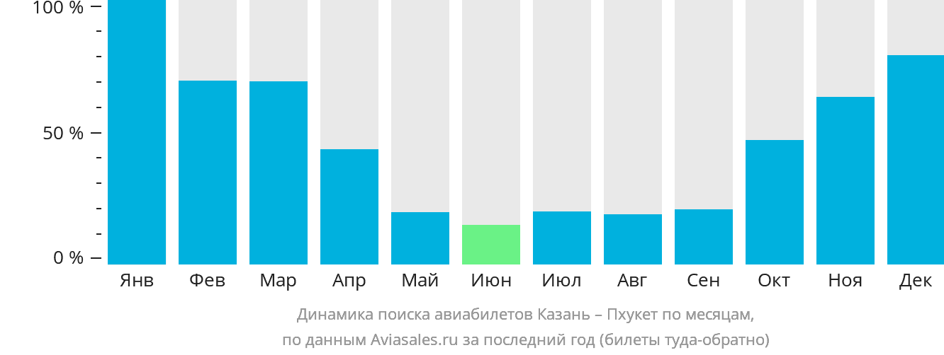 Динамика поиска авиабилетов из Казани на Пхукет по месяцам