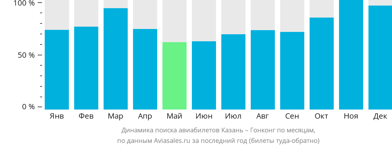 Динамика поиска авиабилетов из Казани в Гонконг по месяцам