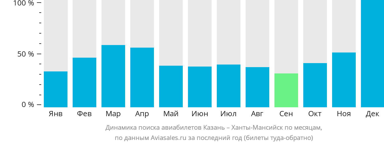 Динамика поиска авиабилетов из Казани в Ханты-Мансийск по месяцам