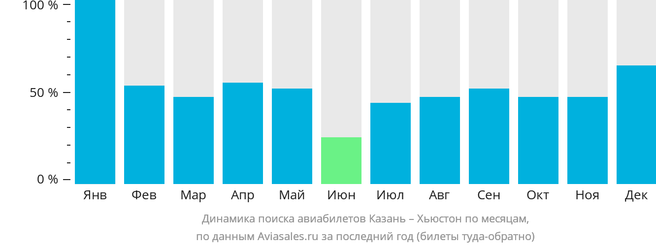 Динамика поиска авиабилетов из Казани в Хьюстон по месяцам