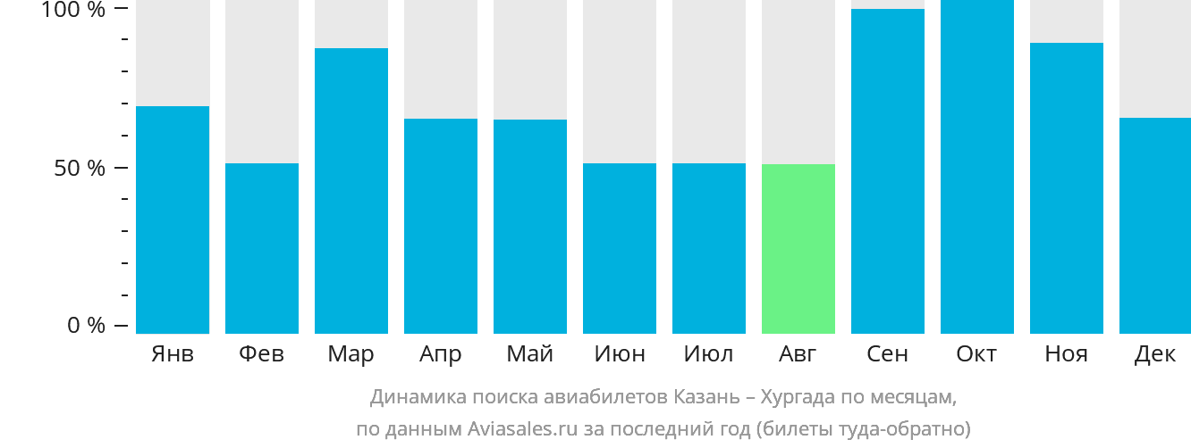 Динамика поиска авиабилетов из Казани в Хургаду по месяцам