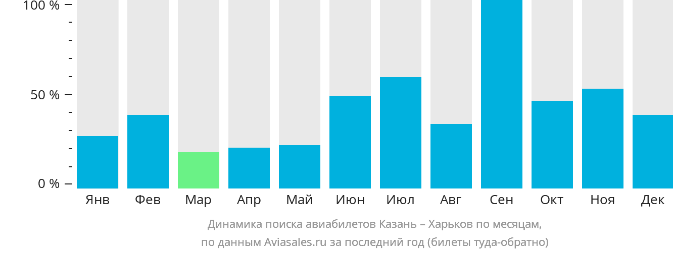 Динамика поиска авиабилетов из Казани в Харьков по месяцам